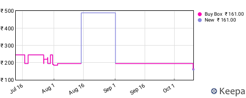 Amazon price history for the last three months