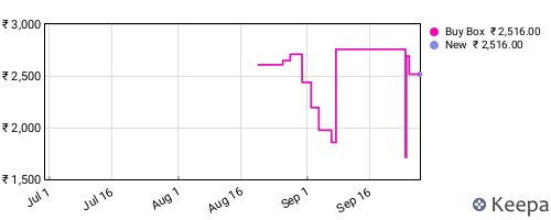 Amazon price history for the last three months