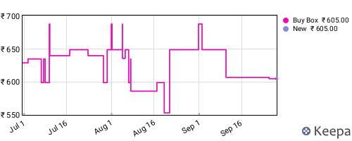 Amazon price history for the last three months