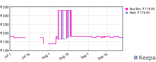 Amazon price history for the last three months