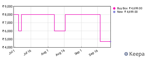 Amazon price history for the last three months