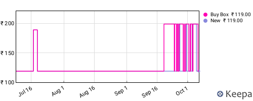 Amazon price history for the last three months