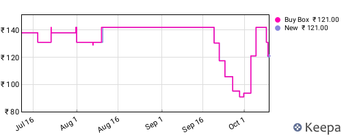 Amazon price history for the last three months