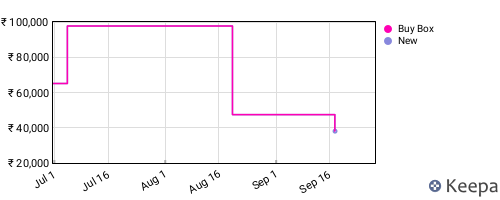 Amazon price history for the last three months