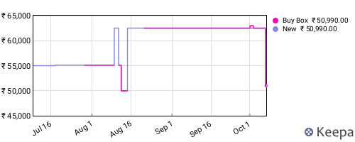 Amazon price history for the last three months