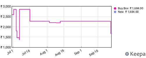 Amazon price history for the last three months
