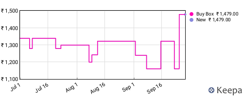 Amazon price history for the last three months