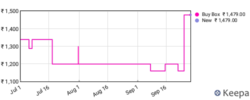 Amazon price history for the last three months