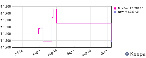 Amazon price history for the last three months
