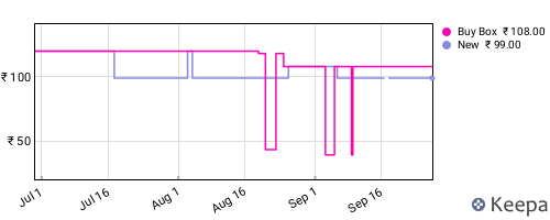Amazon price history for the last three months
