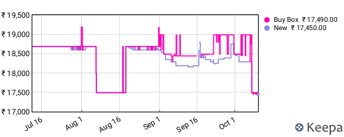 Amazon price history for the last three months