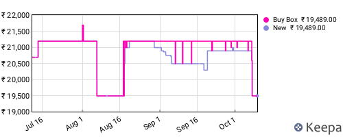 Amazon price history for the last three months