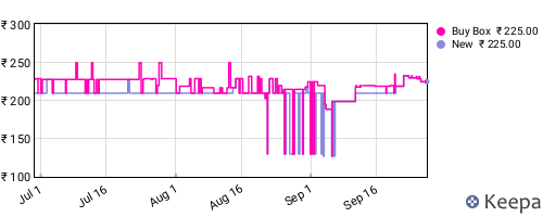 Amazon price history for the last three months