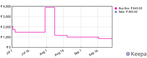 Amazon price history for the last three months