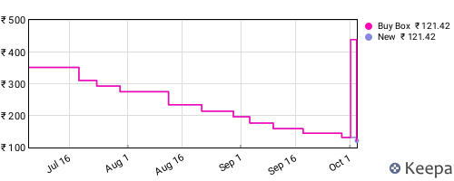 Amazon price history for the last three months