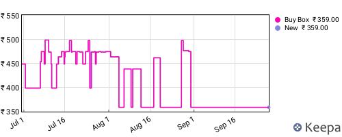 Amazon price history for the last three months