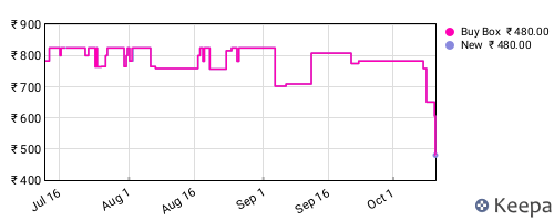 Amazon price history for the last three months