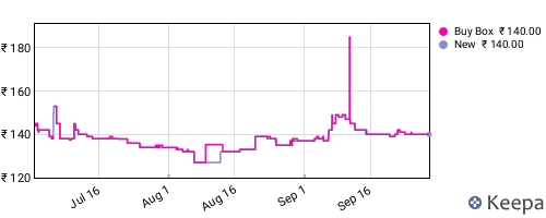 Amazon price history for the last three months