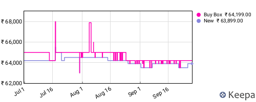 Amazon price history for the last three months