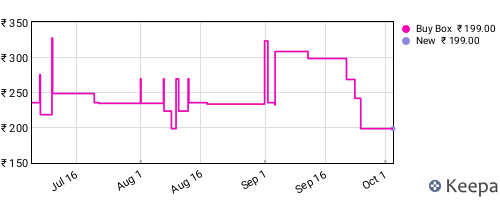 Amazon price history for the last three months