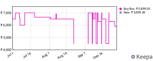 Amazon price history for the last three months