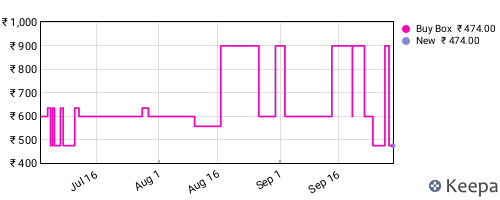 Amazon price history for the last three months