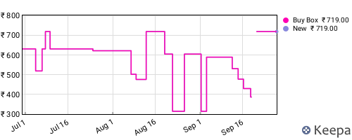 Amazon price history for the last three months