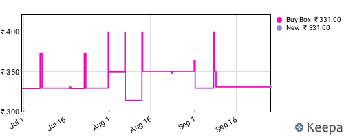 Amazon price history for the last three months