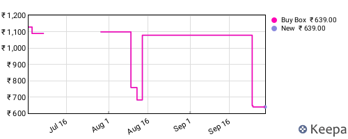 Amazon price history for the last three months