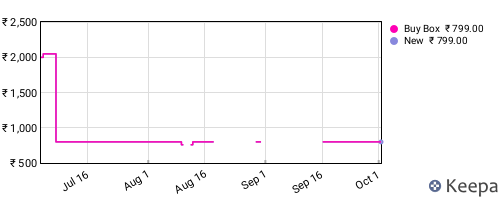 Amazon price history for the last three months