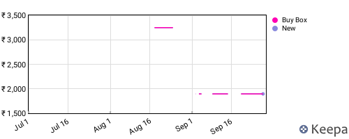 Amazon price history for the last three months