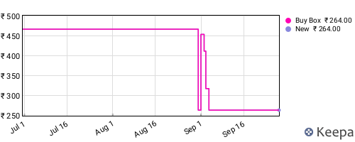 Amazon price history for the last three months