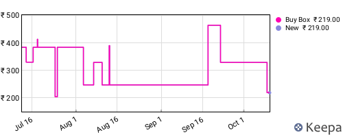 Amazon price history for the last three months