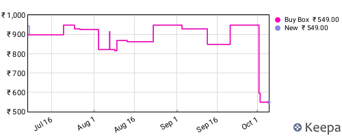 Amazon price history for the last three months