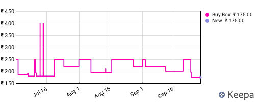 Amazon price history for the last three months