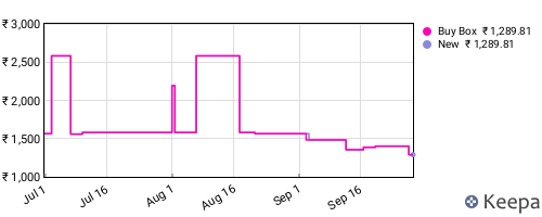 Amazon price history for the last three months