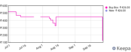 Amazon price history for the last three months