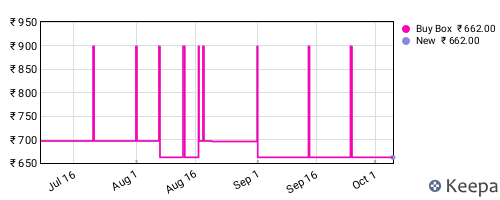 Amazon price history for the last three months