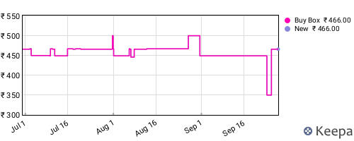 Amazon price history for the last three months