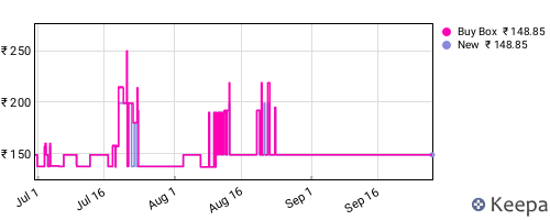 Amazon price history for the last three months