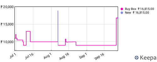 Amazon price history for the last three months