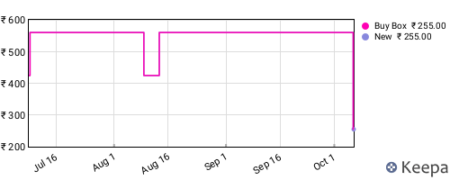 Amazon price history for the last three months