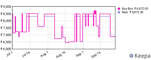 Amazon price history for the last three months