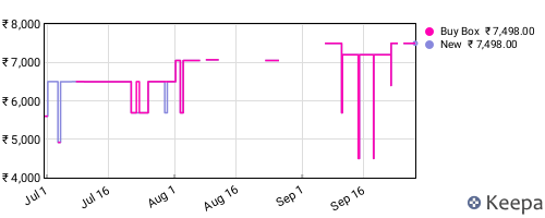 Amazon price history for the last three months