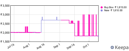 Amazon price history for the last three months