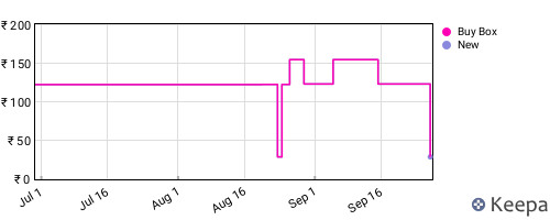 Amazon price history for the last three months