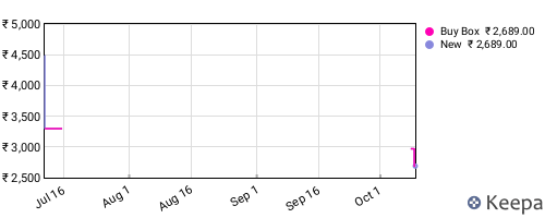 Amazon price history for the last three months