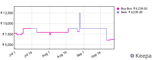 Amazon price history for the last three months