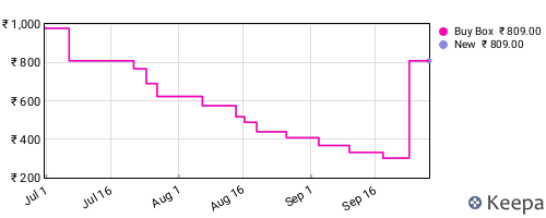 Amazon price history for the last three months