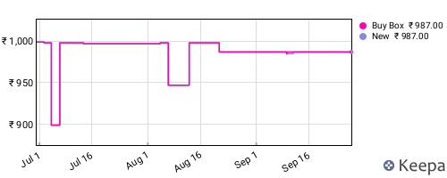 Amazon price history for the last three months
